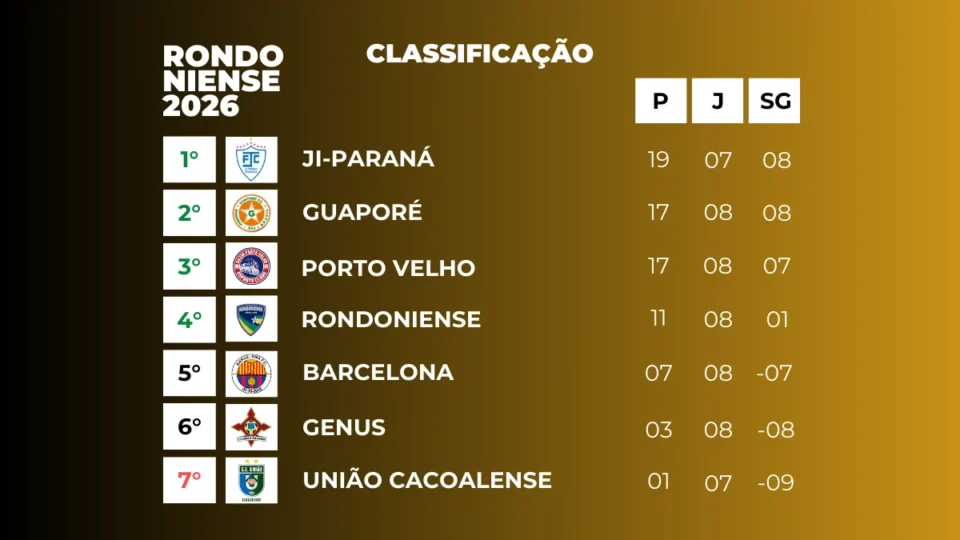 Rodada do Campeonato Rondoniense tem goleada, vitória fora de casa e empate antes de pausa para a Copa do Brasil