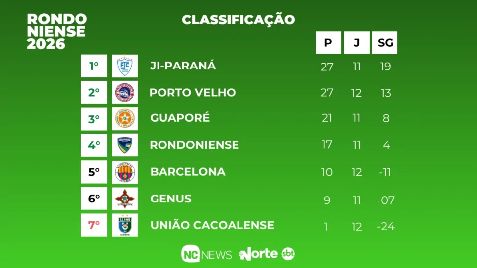 Foto: Nathan Barbosa / NC News