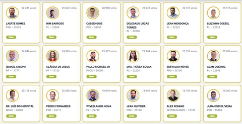 Rondônia define os 24 deputados estaduais eleitos