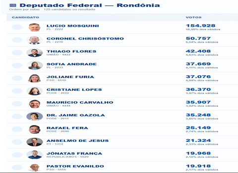 Rondônia define os oito deputados federais eleitos para a Câmara