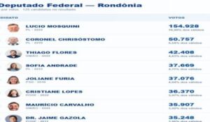 Rondônia define os oito deputados federais eleitos para a Câmara