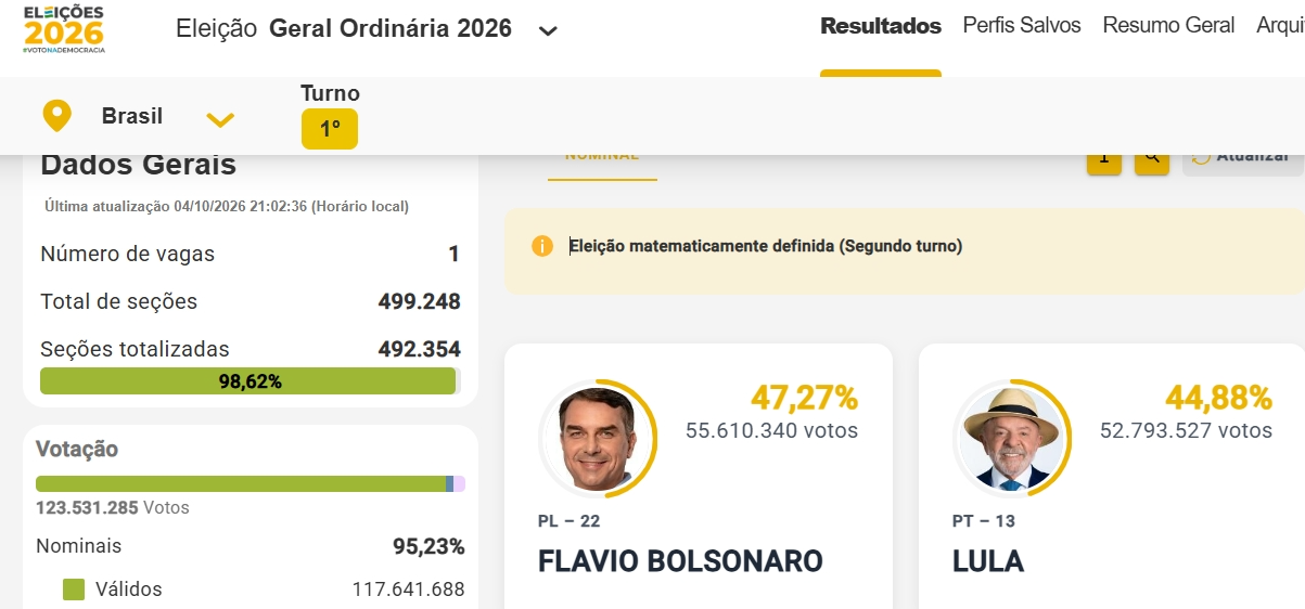 Flávio Bolsonaro e Lula avançam ao segundo turno para presidência