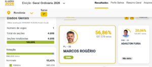 Marcos Rogério é eleito governador de Rondônia com 56,86% dos votos