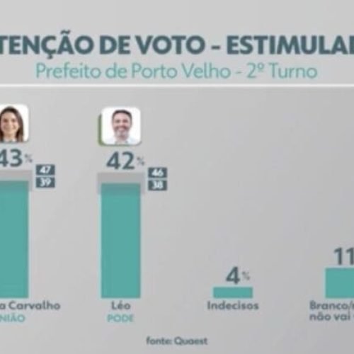 Nova pesquisa Quaest mostra crescimento de 20 pontos percentuais de Léo do 1º para o 2º turno