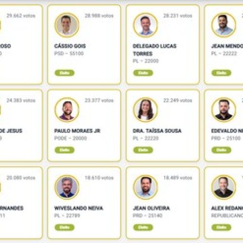 Rondônia define os 24 deputados estaduais eleitos