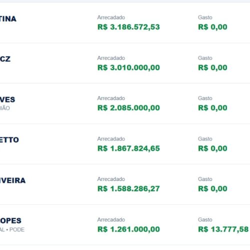 Candidatos de Rondônia já receberam mais de R$ 33 milhões de dinheiro público para campanha; veja quem recebeu