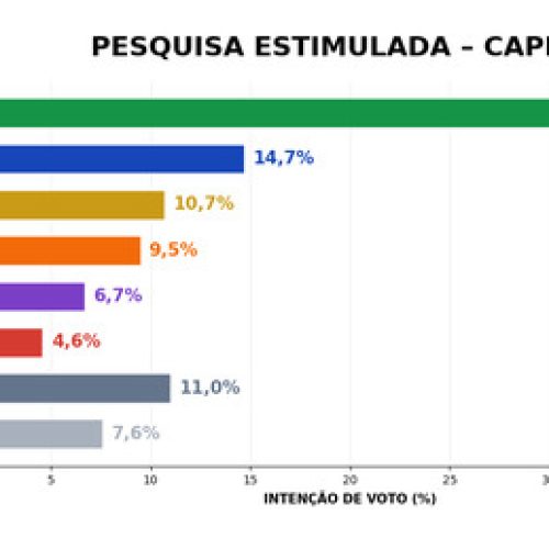 Em pesquisa, Hildon consolida campanha em Porto Velho e já mostra força na chegada com empate técnico com Fúria