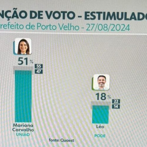 Mariana Carvalho lidera pesquisa Quaest com 51% das intenções de votos para prefeita de Porto Velho