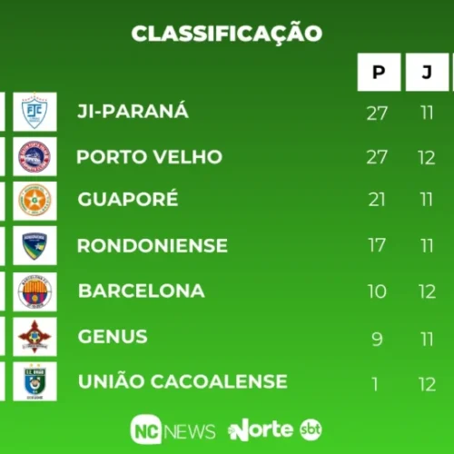 Foto: Nathan Barbosa / NC News