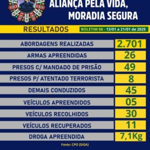 Balanço oficial demonstra avanços no combate ao crime e na manutenção da ordem em Rondônia