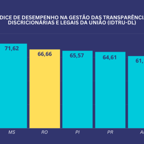 Governo de RO alcança o 2º lugar no Brasil e lidera na região Norte, em Gestão de Recursos da União