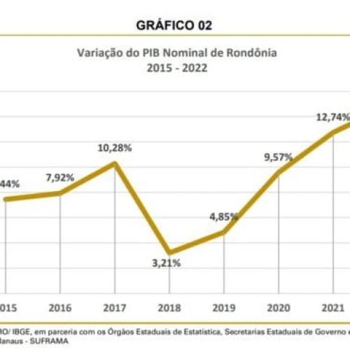 PIB de Rondônia cresceu e consolida posição de destaque do estado na Região Norte