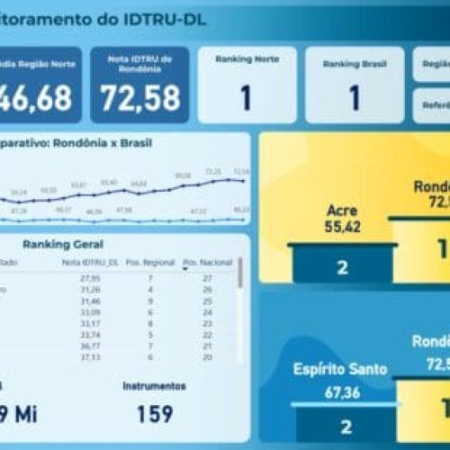 Rondônia lidera ranking nacional de desempenho na gestão de transferências federais