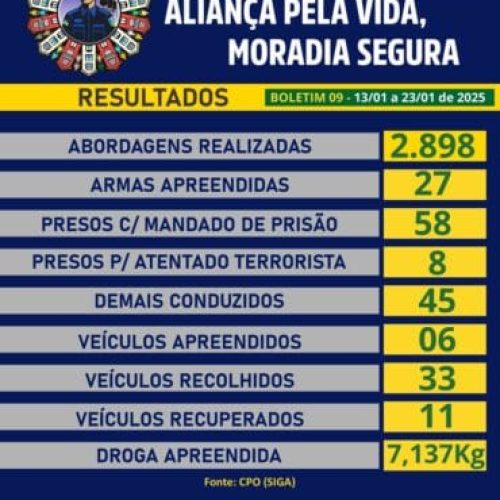 Boletim das operações de segurança pública é divulgado pelo governo de RO