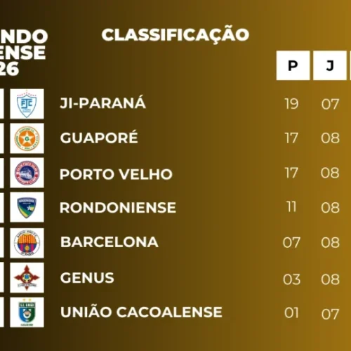 Rodada do Campeonato Rondoniense tem goleada, vitória fora de casa e empate antes de pausa para a Copa do Brasil