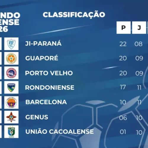 Foto: Nathan Barbosa/NCNews