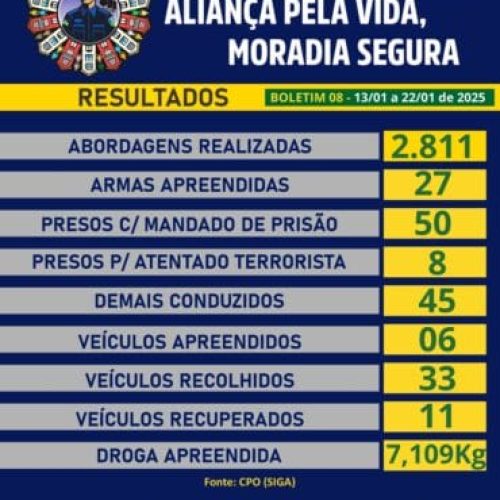 Balanço de segurança pública em Rondônia destaca abordagens, apreensões e cumprimento de mandatos