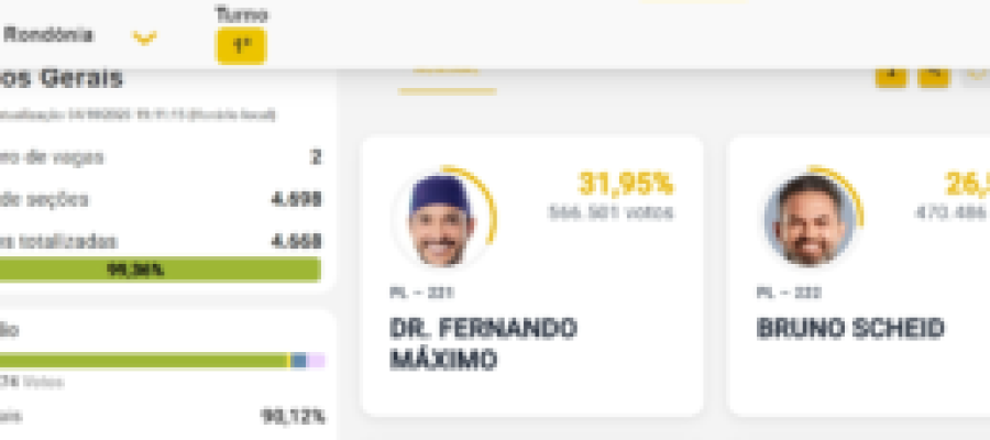 Fernando Máximo e Bruno Scheid são eleitos senadores por Rondônia