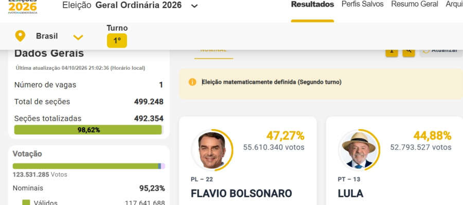 Flávio Bolsonaro e Lula avançam ao segundo turno para presidência