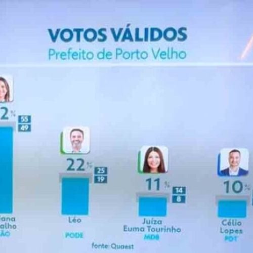 Liderando todas as pesquisas, candidata à prefeita da capital pode ganhar eleição neste domingo (6).