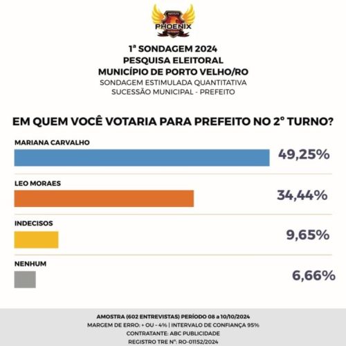 Segundo Turno: Candidata anotou 49,25% no levantamento, com 15 pontos de vantagem para seu adversário