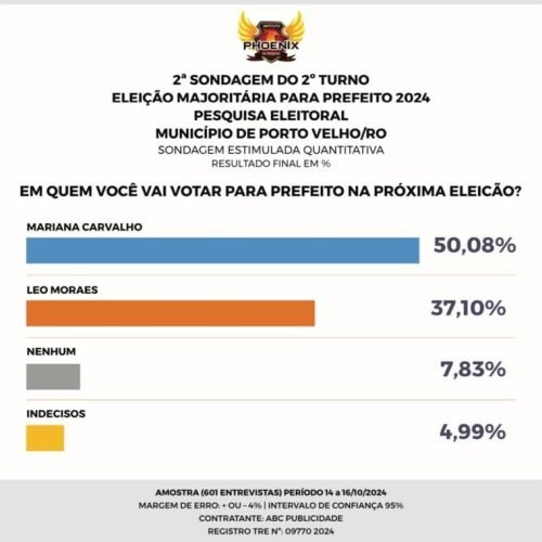 Eleições 2024: Mariana Carvalho segue liderando com folga mais uma pesquisa eleitoral