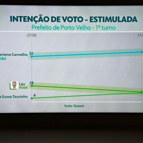 Mariana Carvalho aumenta liderança na pesquisa Quaest e pode vencer as eleições no 1º turno
