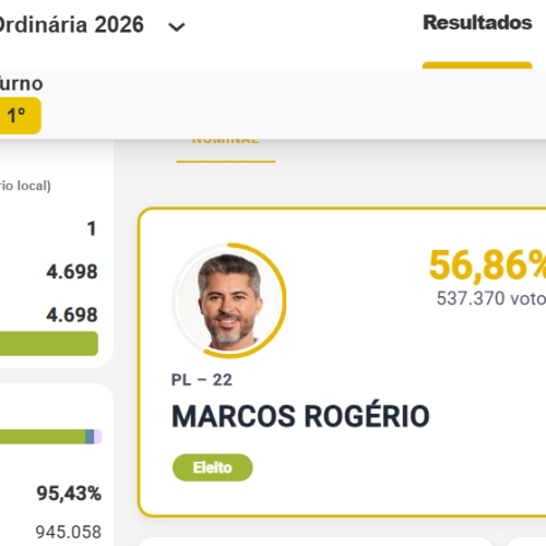 Marcos Rogério é eleito governador de Rondônia com 56,86% dos votos