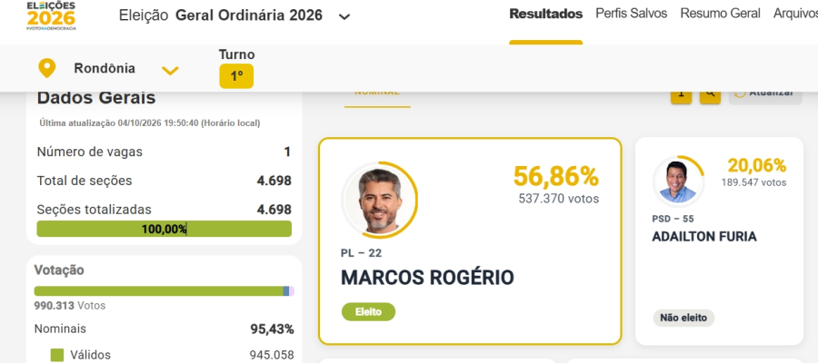 Marcos Rogério é eleito governador de Rondônia com 56,86% dos votos