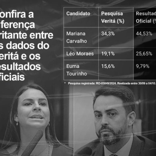 Eleições 2024: Instituto Veritá tenta confundir eleitores de Porto Velho com pesquisa enganosa